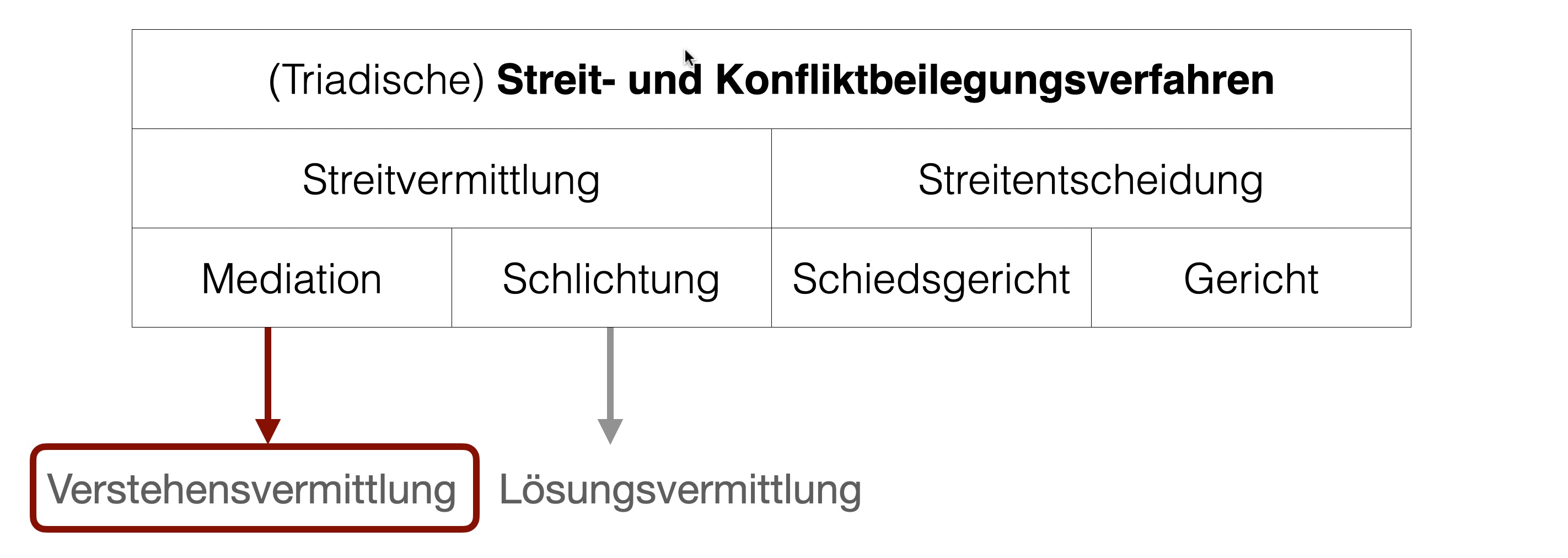 Verstehensvermittlung